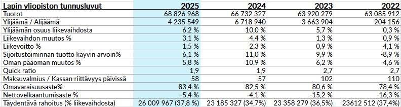 Kuvassa listattu vuosien 2022 - 2024 merkittävimpiä tunnuslukuja.